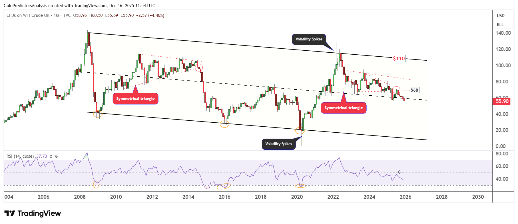 WTI crude oil monthly