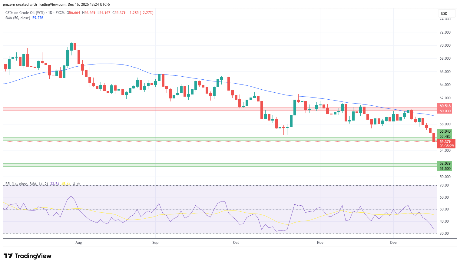 WTI Oil
