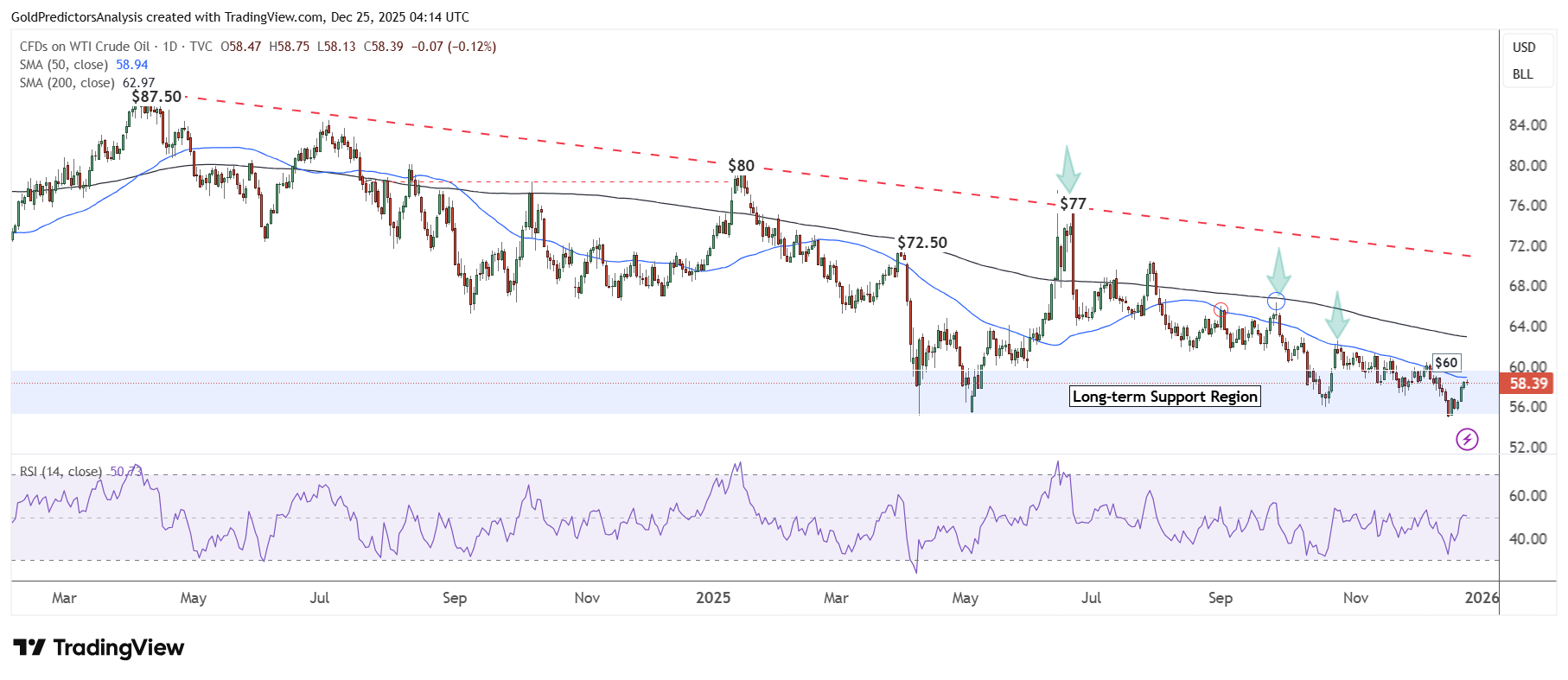 WTI crude oil