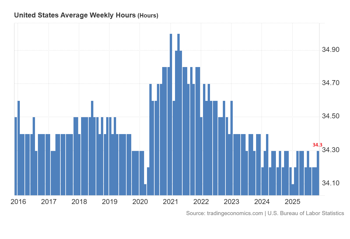 Average weekly hours