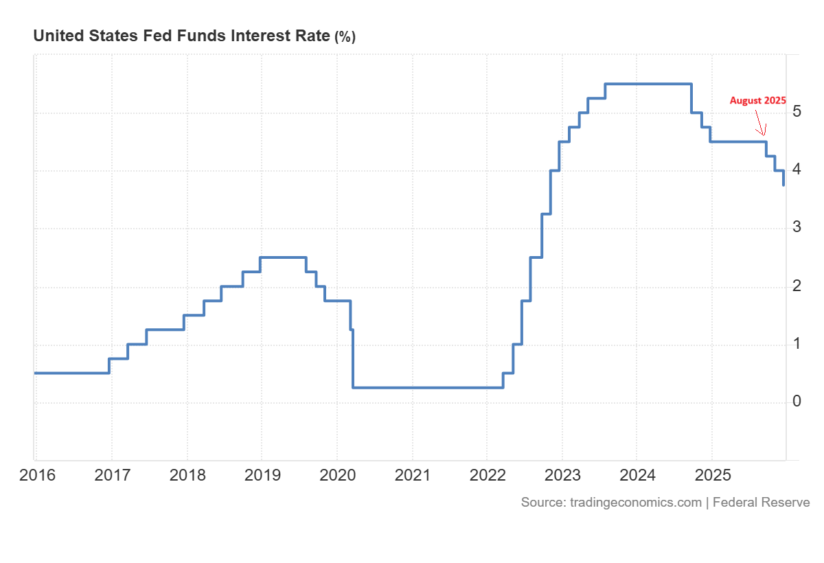 US interest rates
