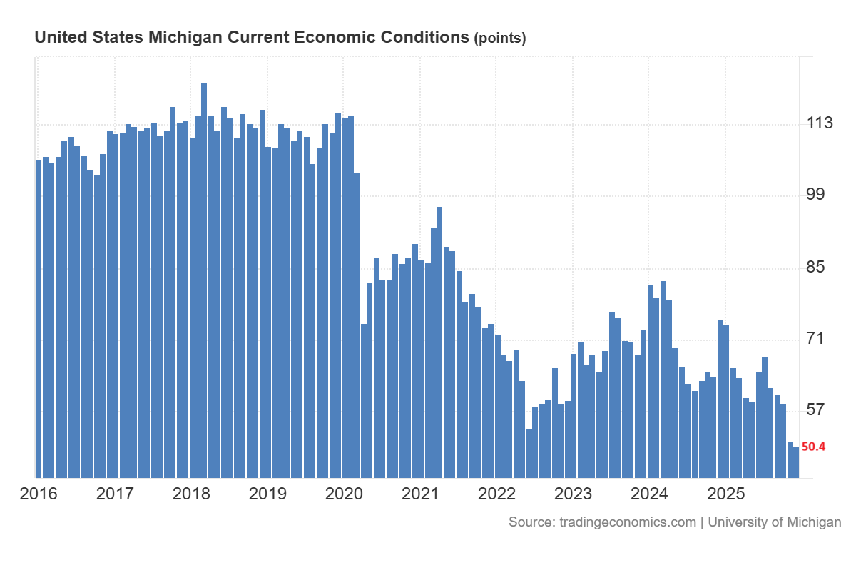 current economic condition