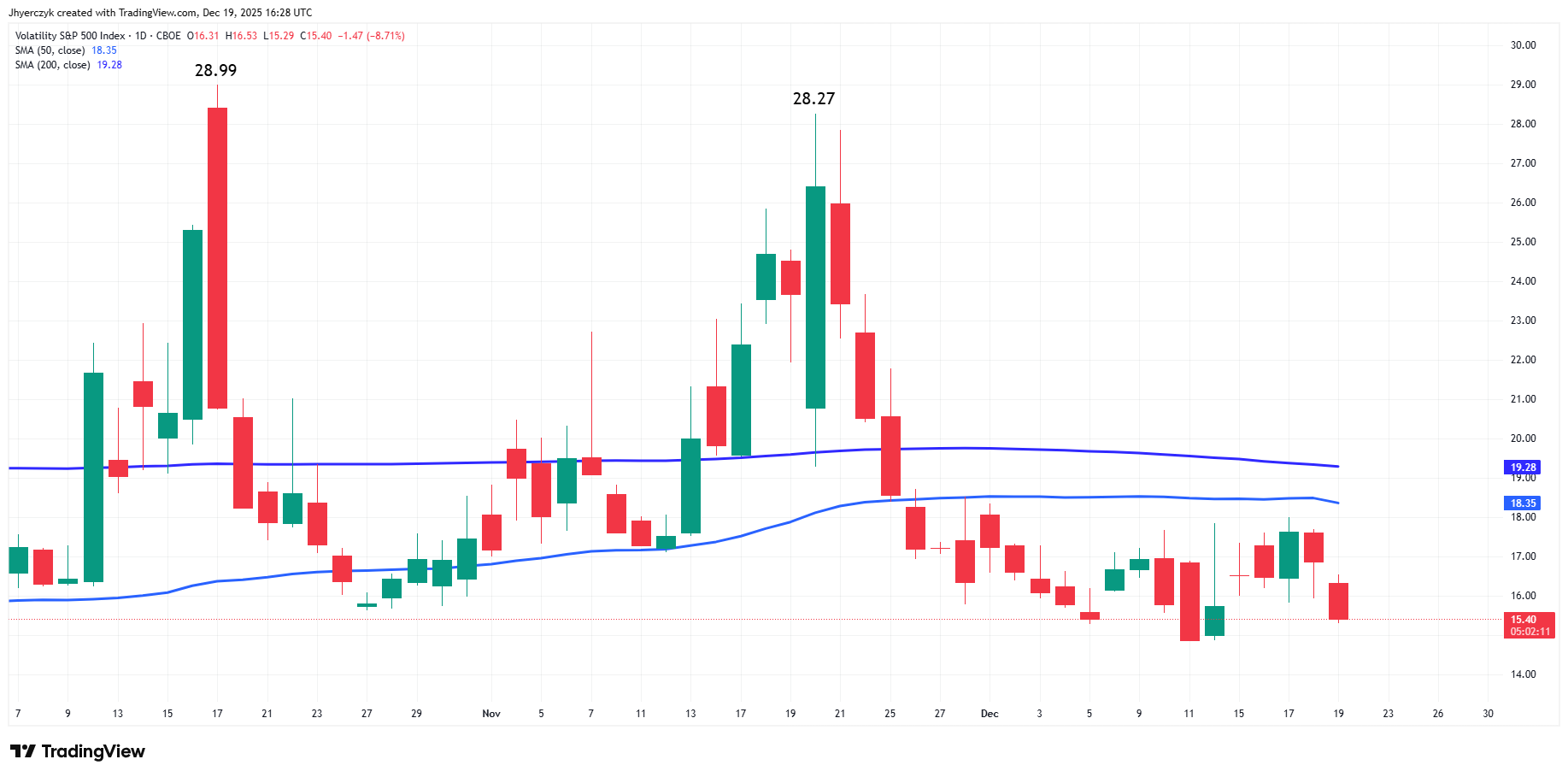 Volatity Index (VIX)