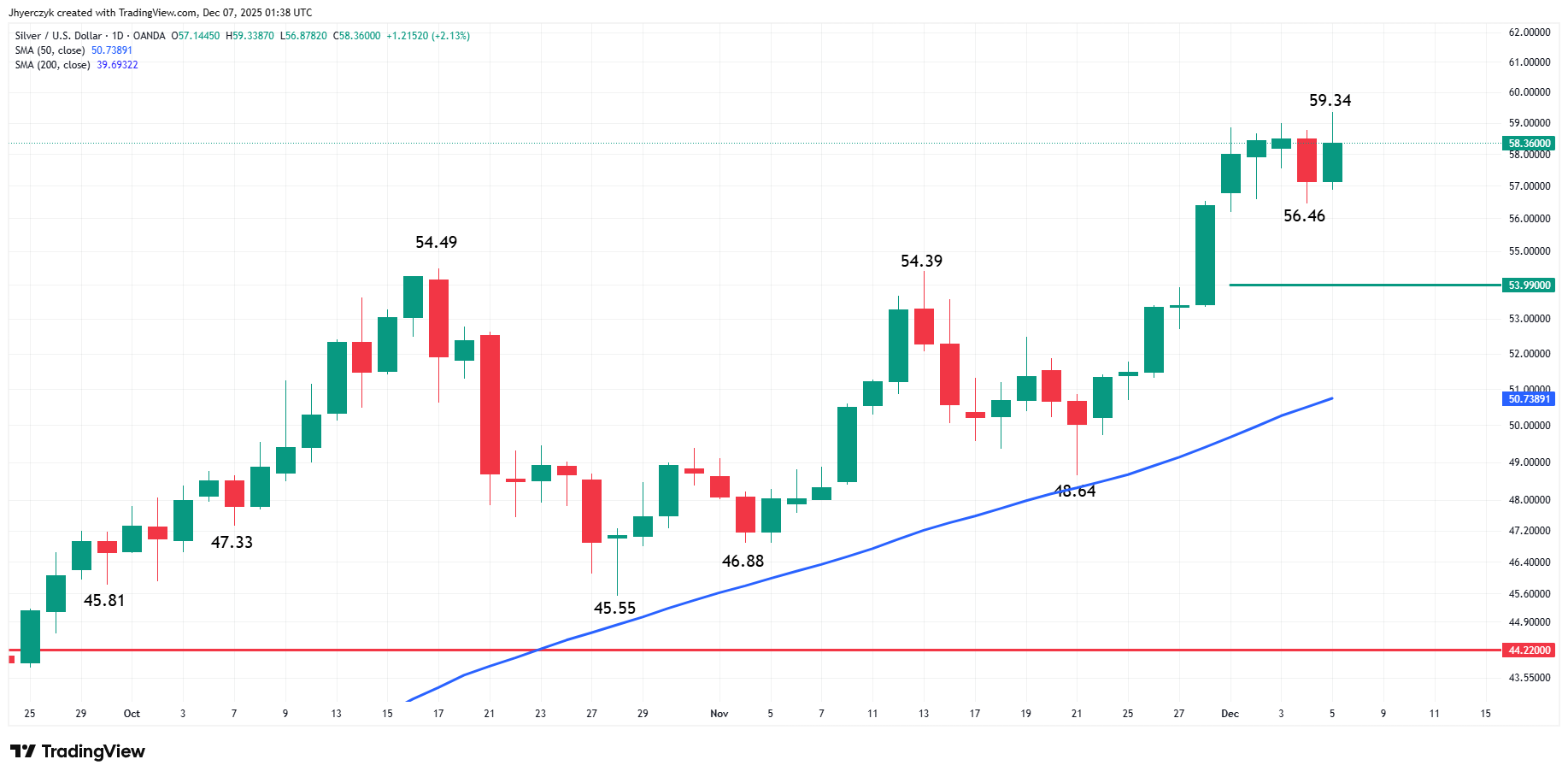 Silver (XAG/USD) Analysis