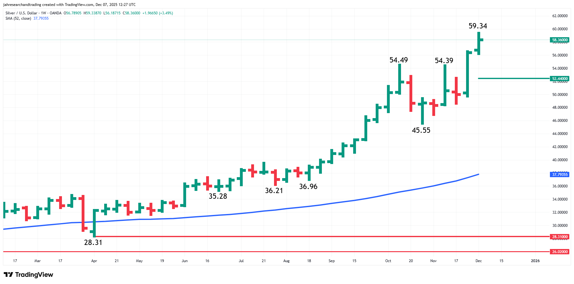 Silver (XAG/USD) Analysis