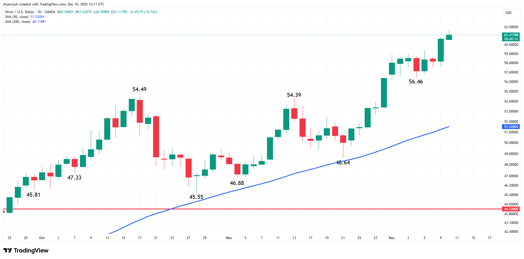 Silver (XAG/USD) Analysis