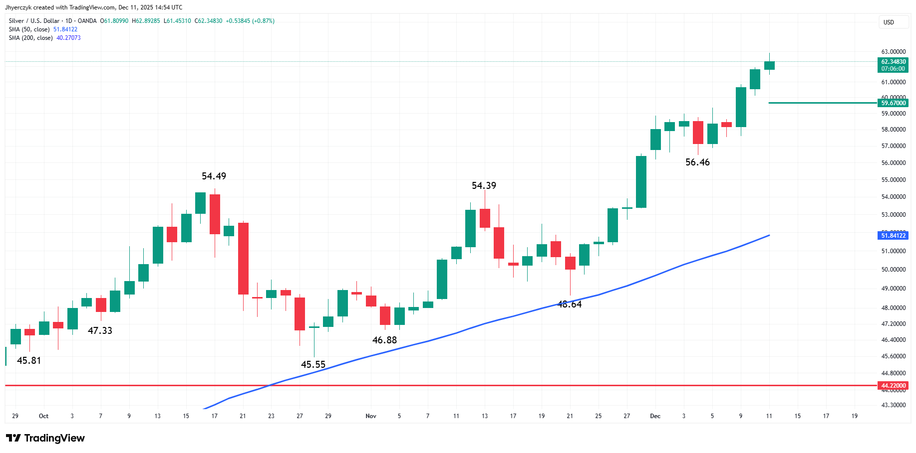 Silver (XAGUSD) Analysis