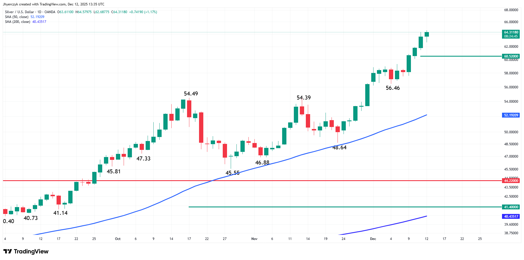 Silver Prices Forecast