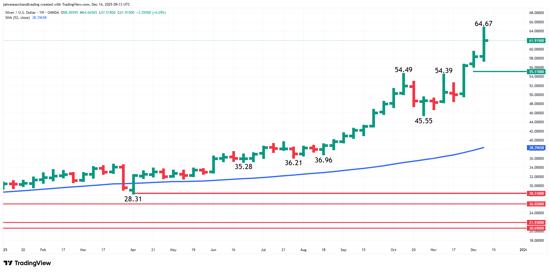 Silver (XAG/USD) Analysis