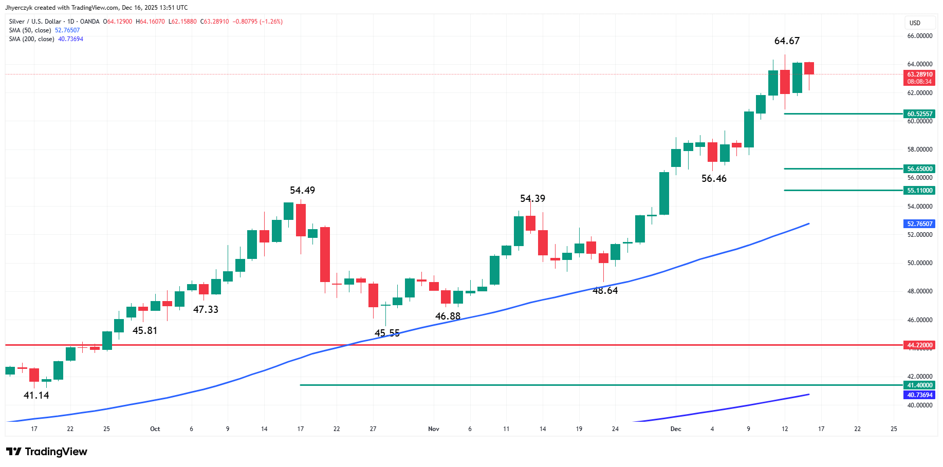 Silver (XAG/USD) Analysis