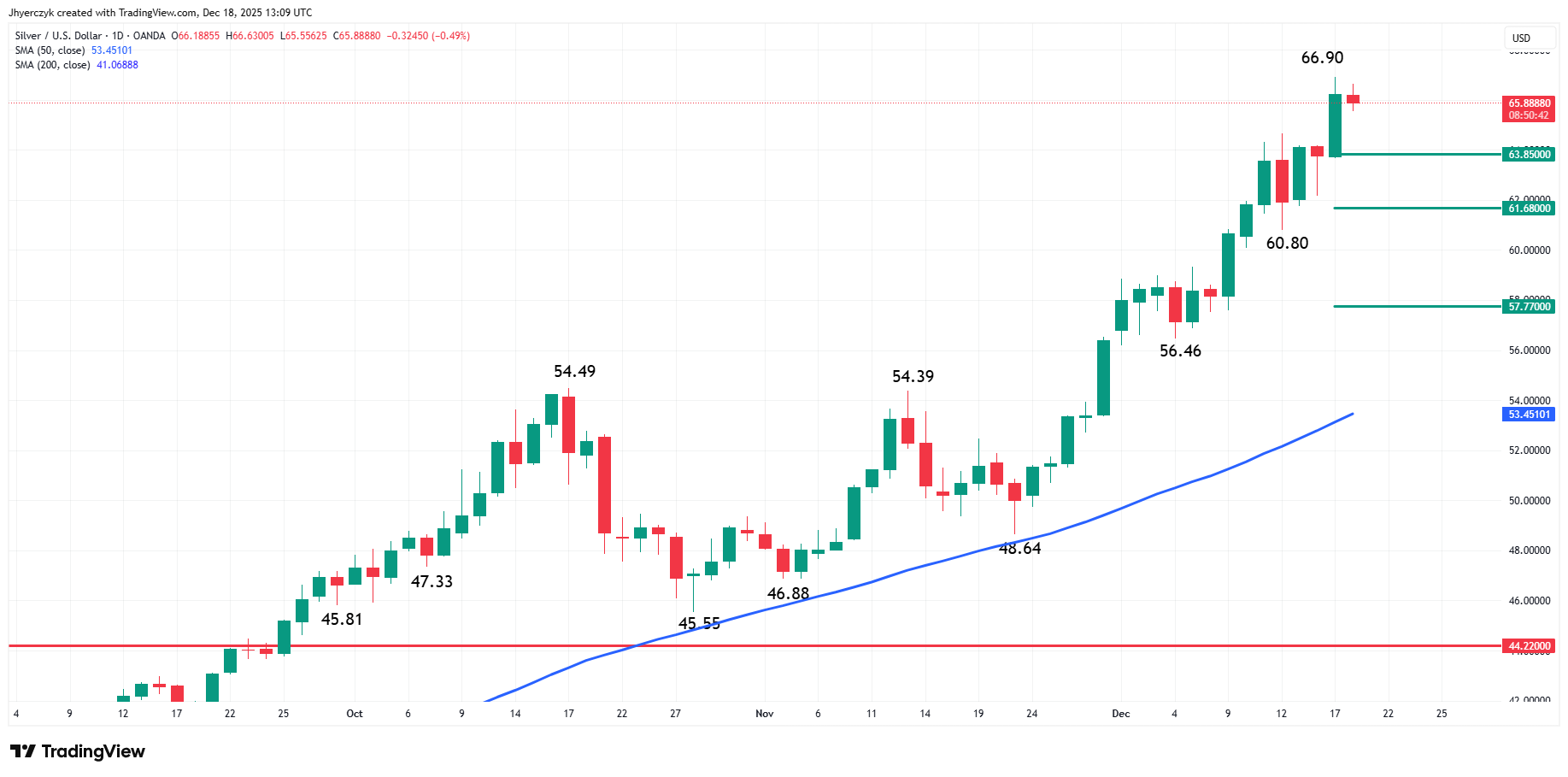 Silver (XAG/USD) Analysis