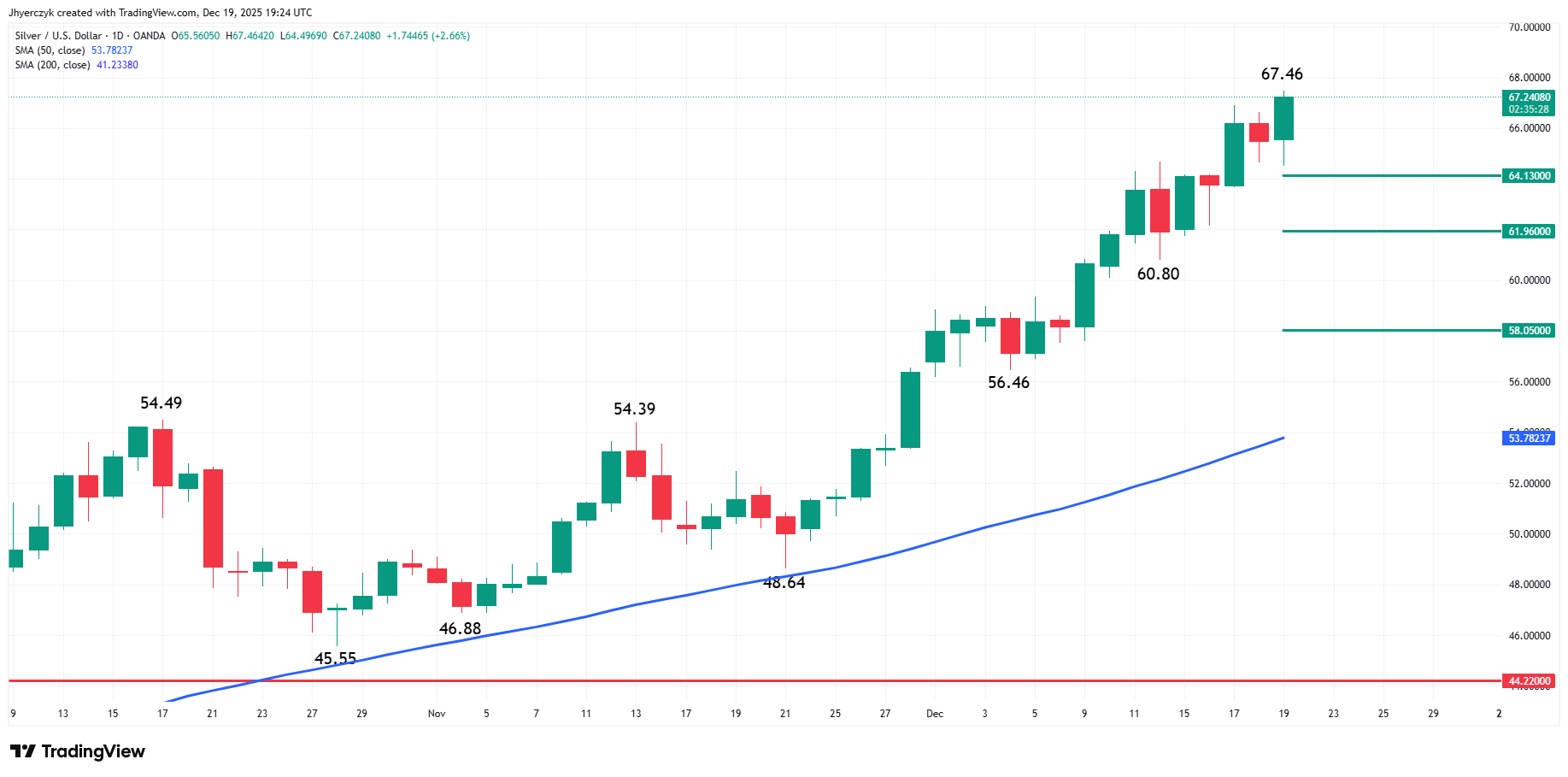 Silver (XAG/USD) Analysis