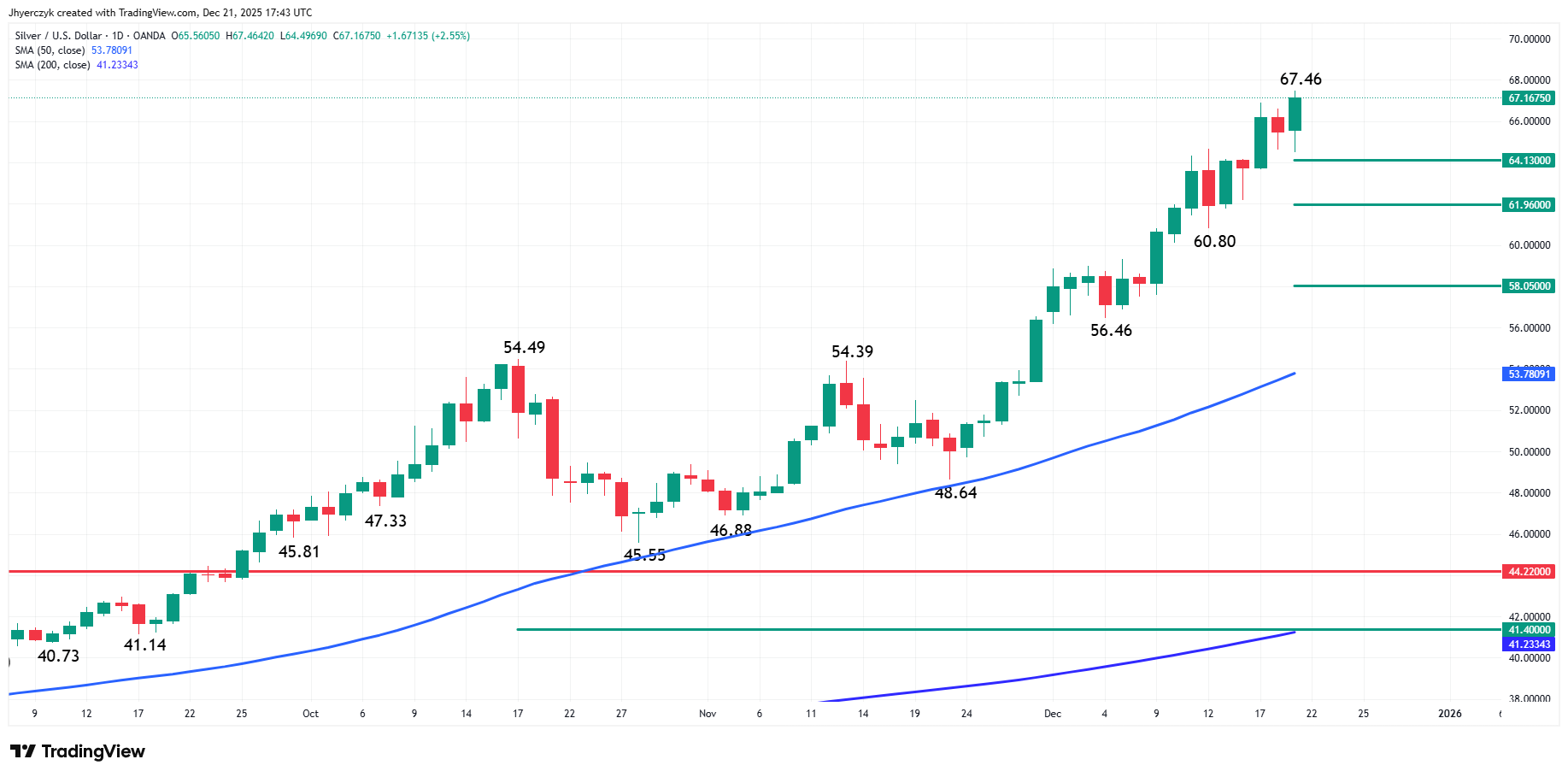 Silver (XAG/USD) Analysis