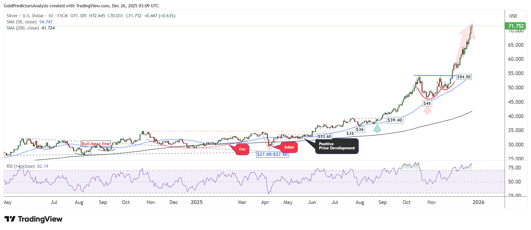 Silver daily