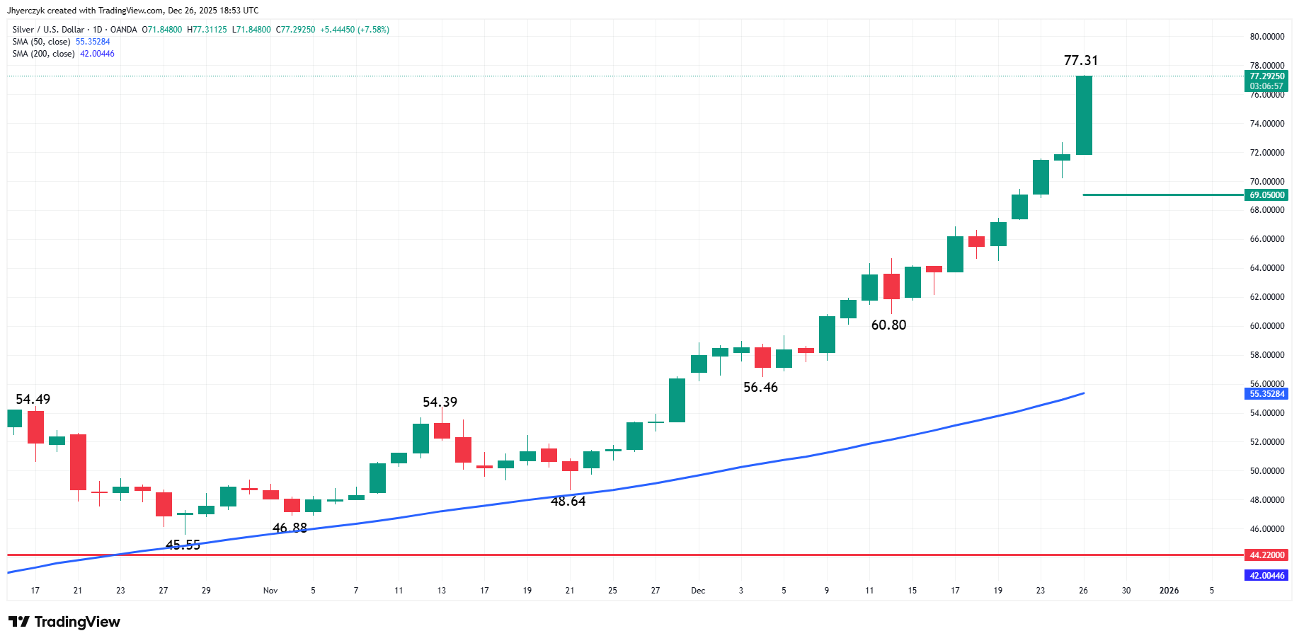 Silver (XAG/USD) Analysis