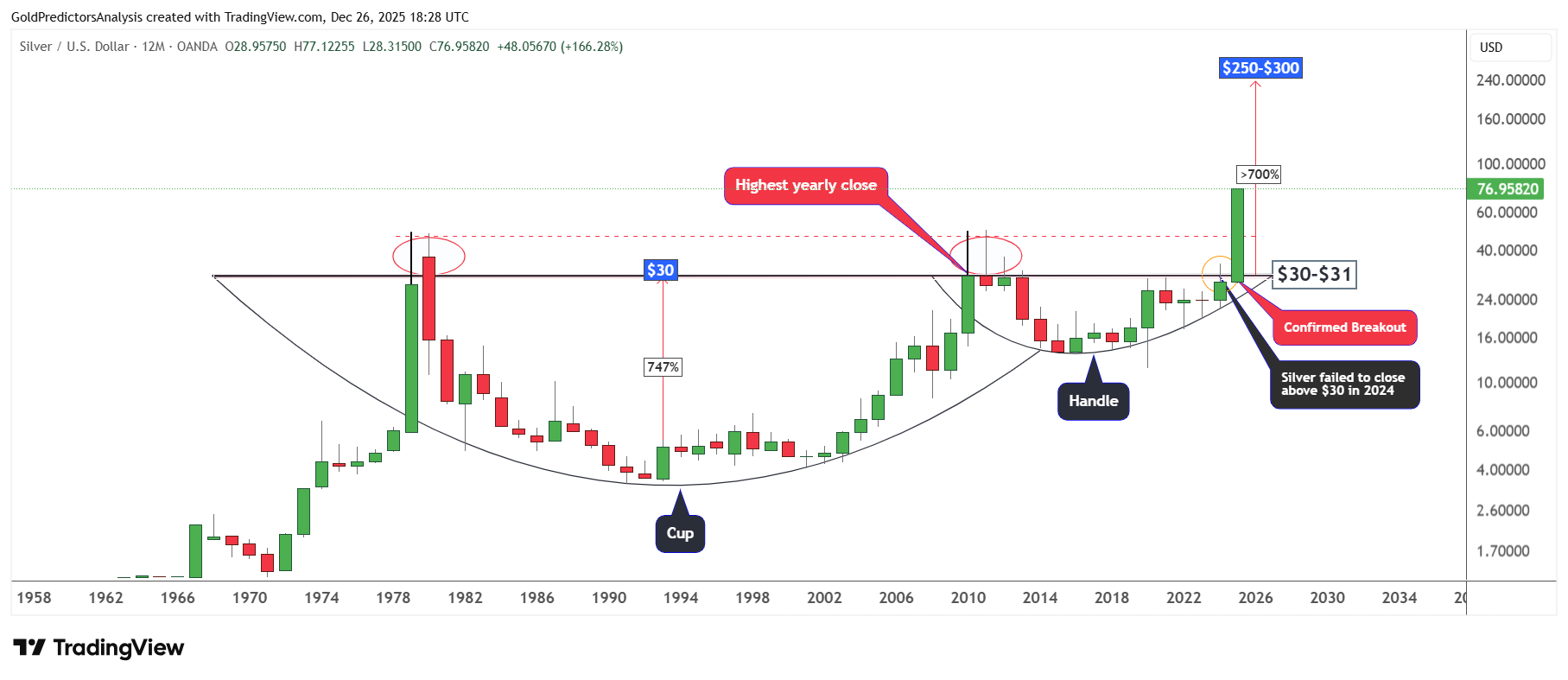 Silver Yearly