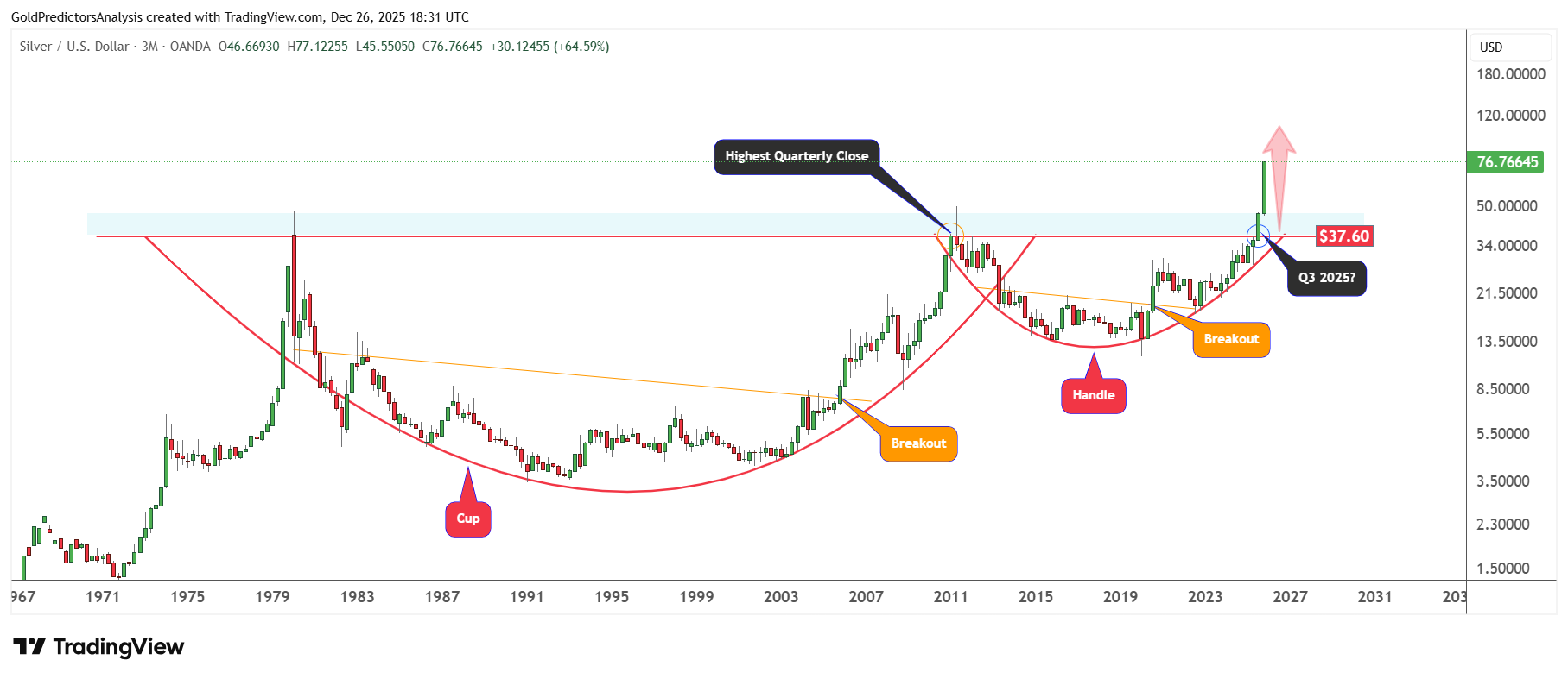 Silver Quarterly