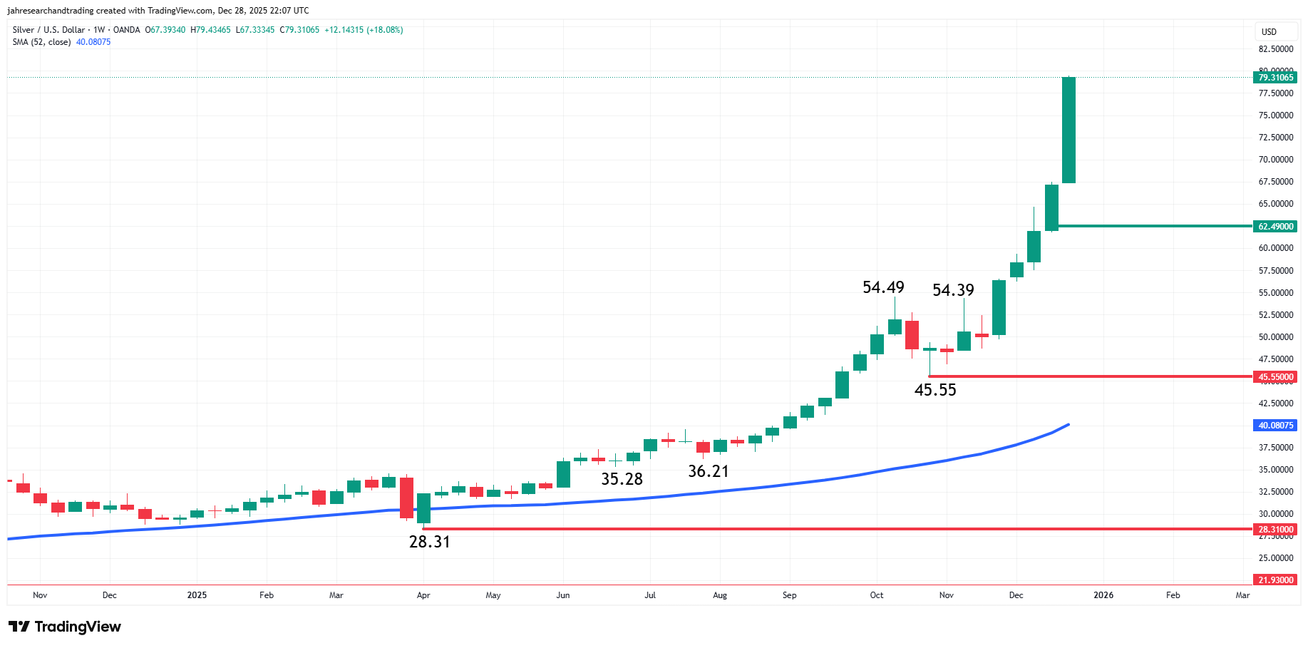 Silver Prices Forecast