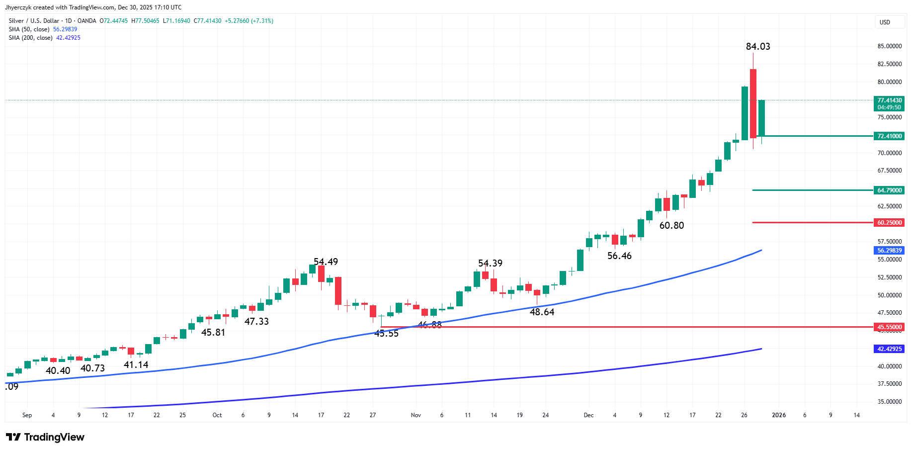 Silver (XAG/USD) Analysis
