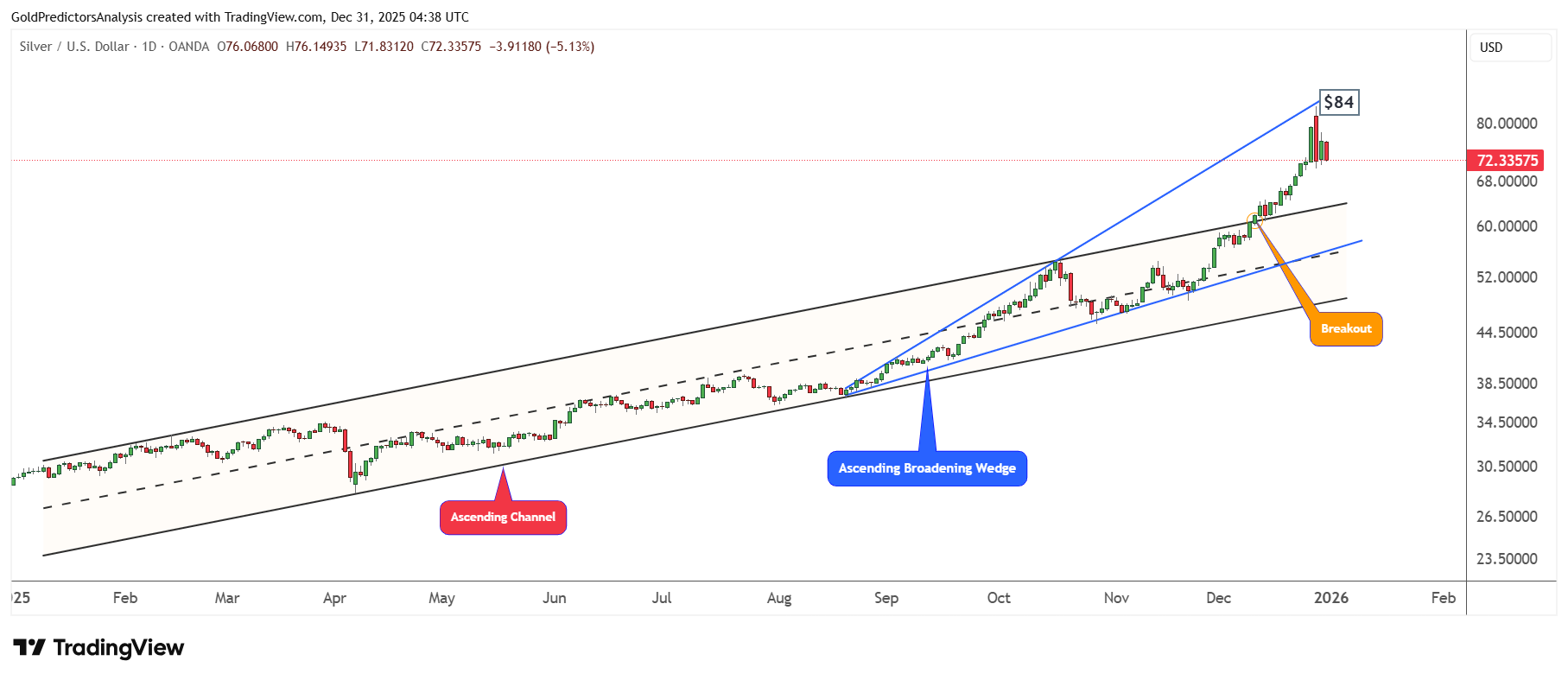 Silver Daily