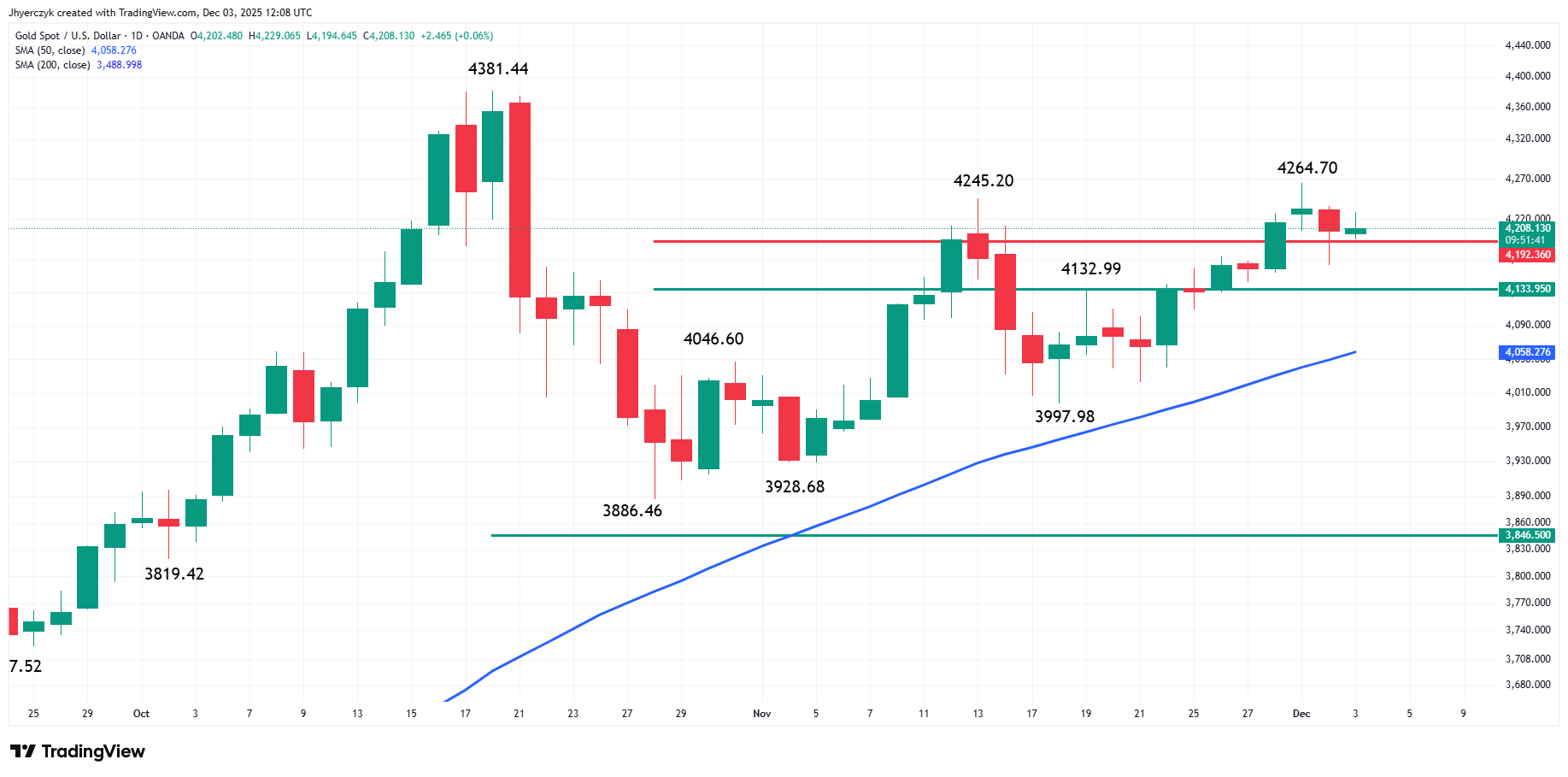 Daily Gold (XAU/USD) Technical Analysis