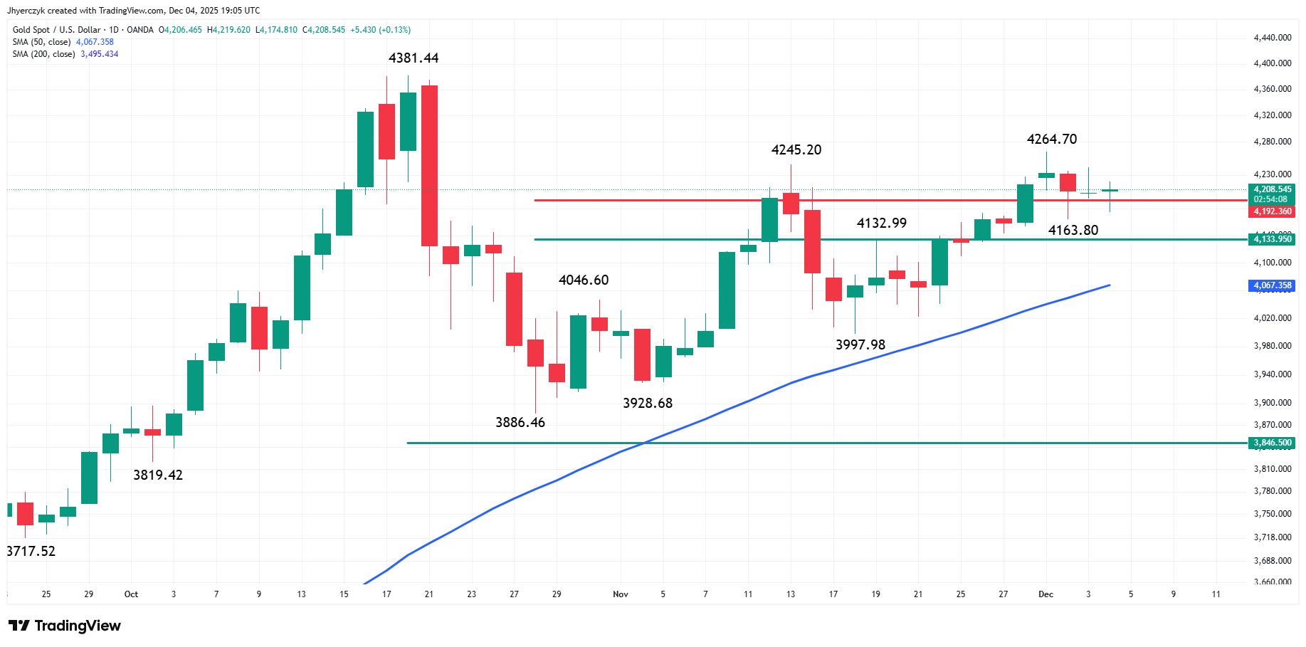 Daily Gold (XAU/USD)
