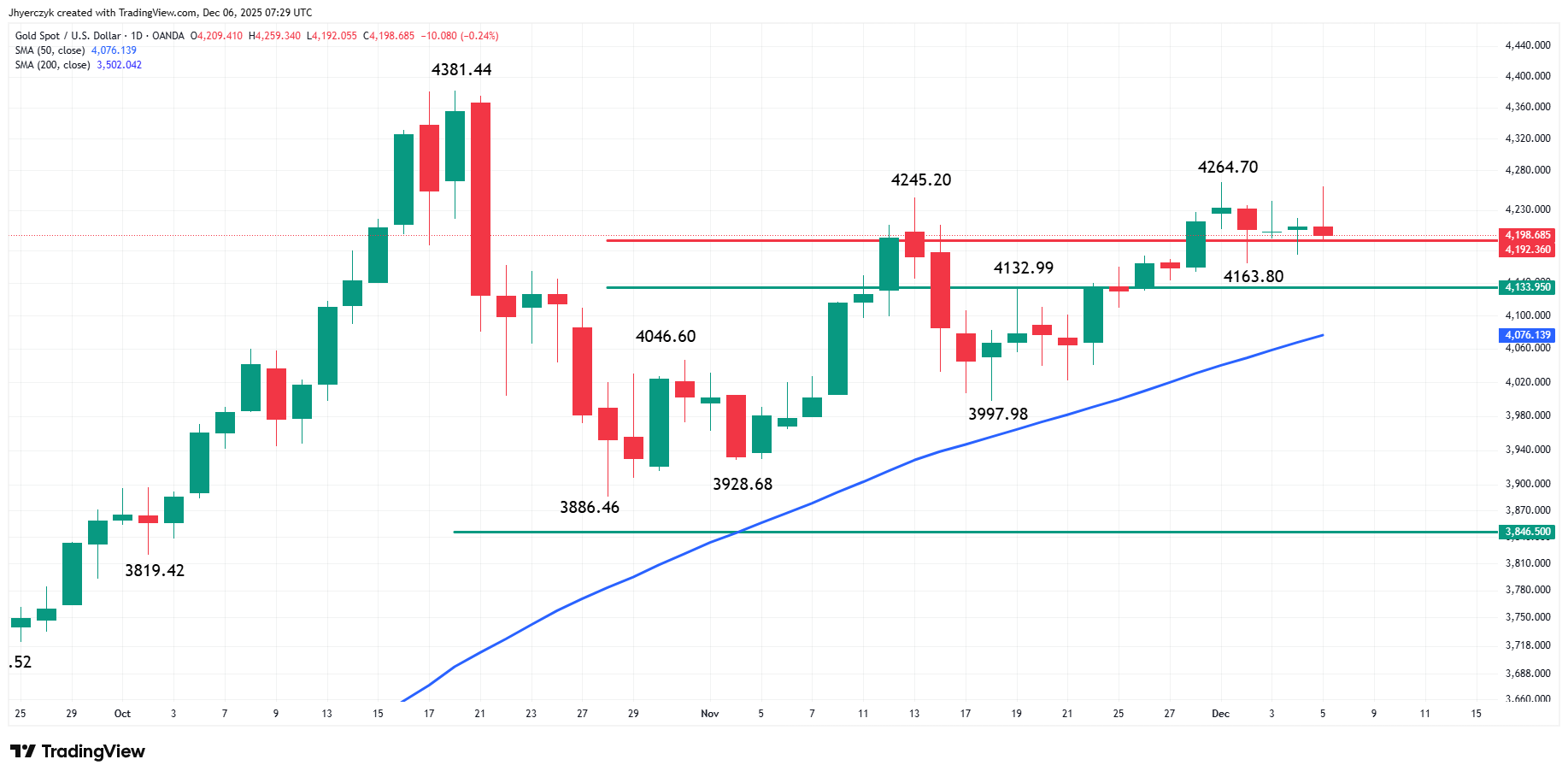 Gold (XAU/USD) Analysis