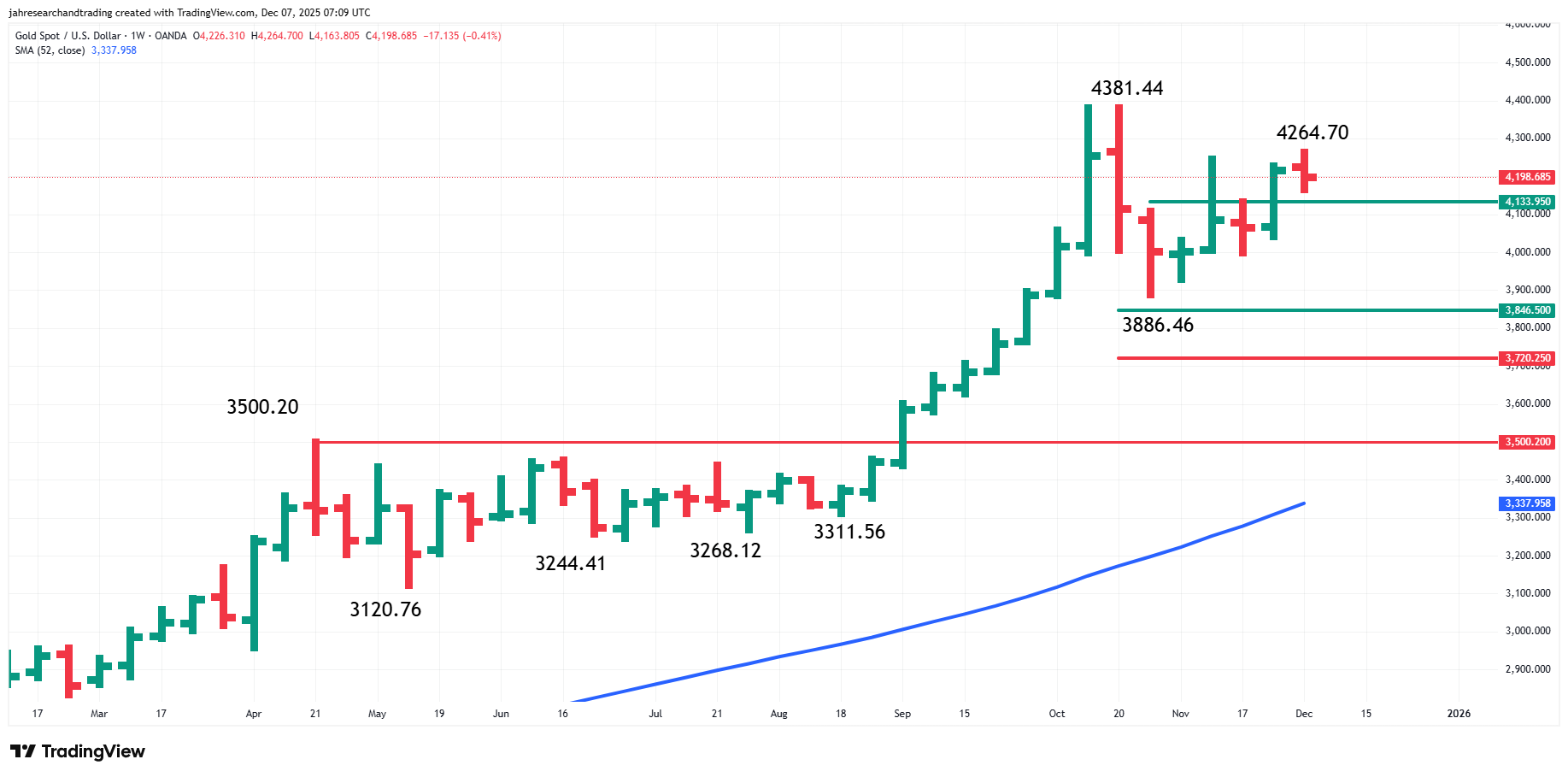 Gold (XAU/USD) Analysis