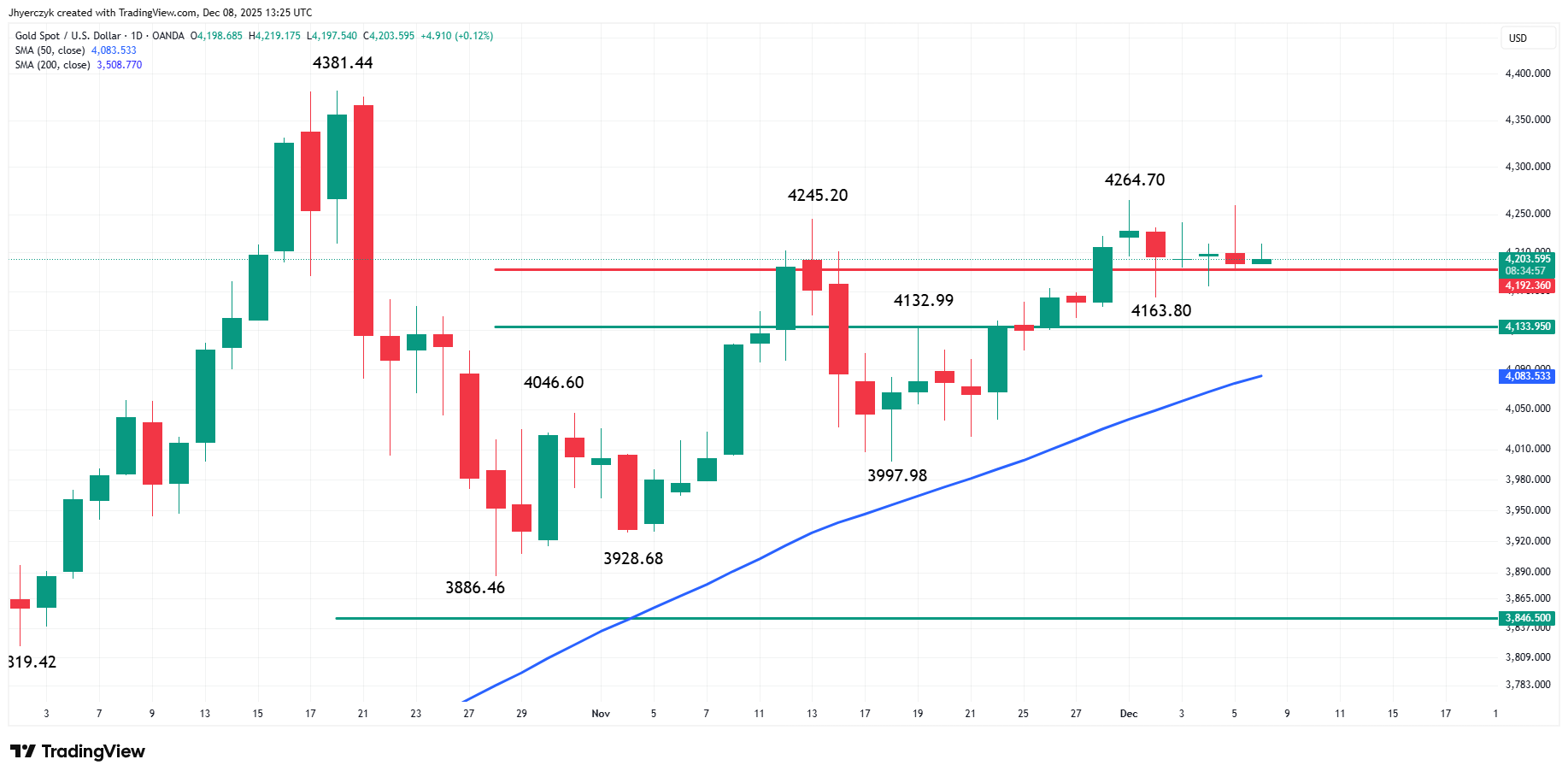 Gold (XAU/USD) Analysis
