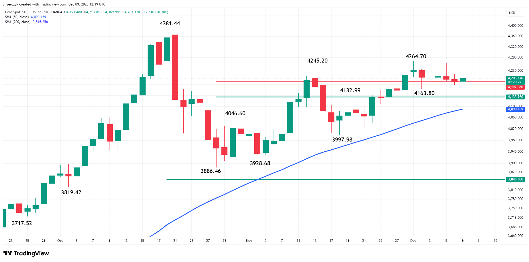 Daily Gold (XAU/USD) Analysis