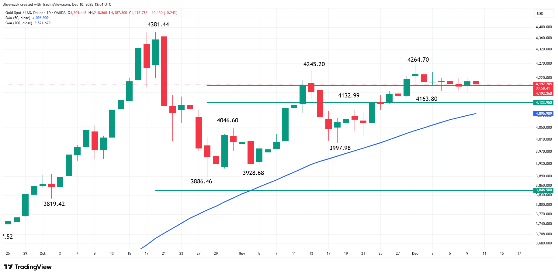 Gold (XAU/USD) Analysis