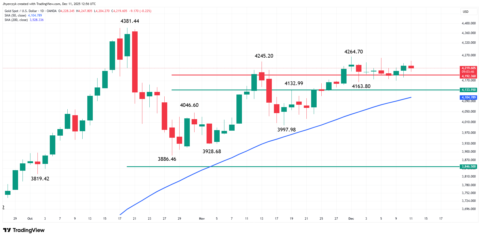 Gold (XAU/USD) Analysis