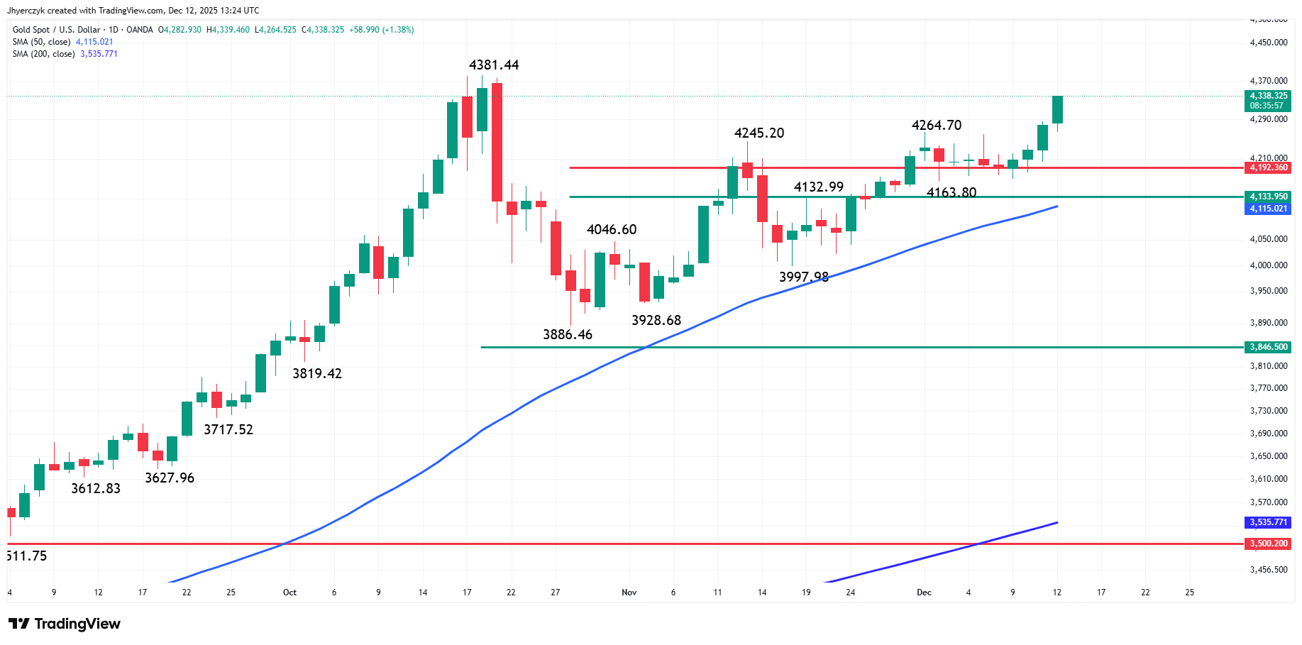 Daily Gold (XAU/USD) Analysis