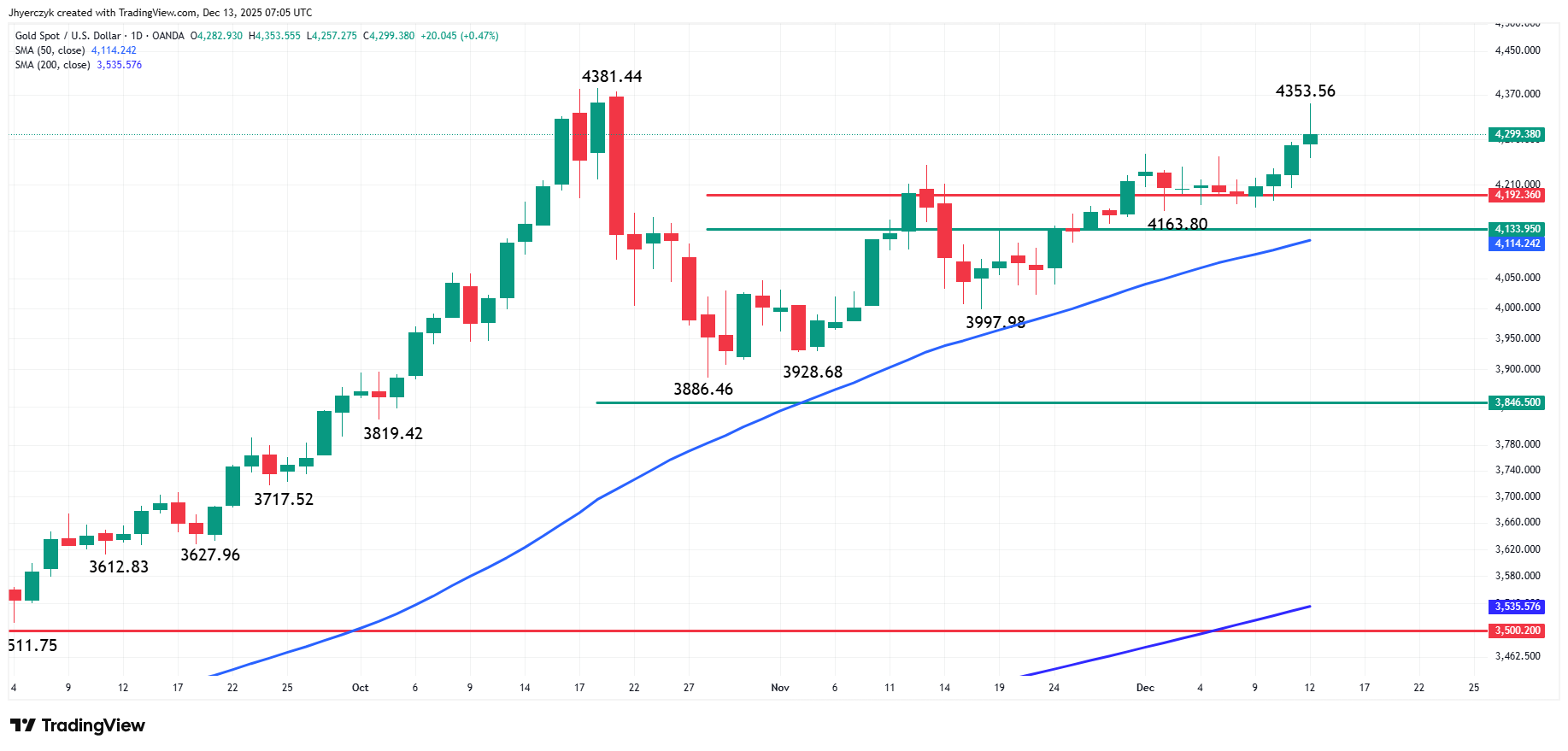 Gold (XAUUSD) Price Forecast: Gold Breakout Stalls as Traders Lock Gains  Near Resistance | FXEmpire