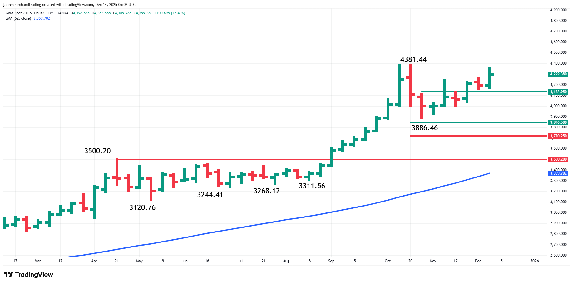Gold (XAU/USD) Analysis