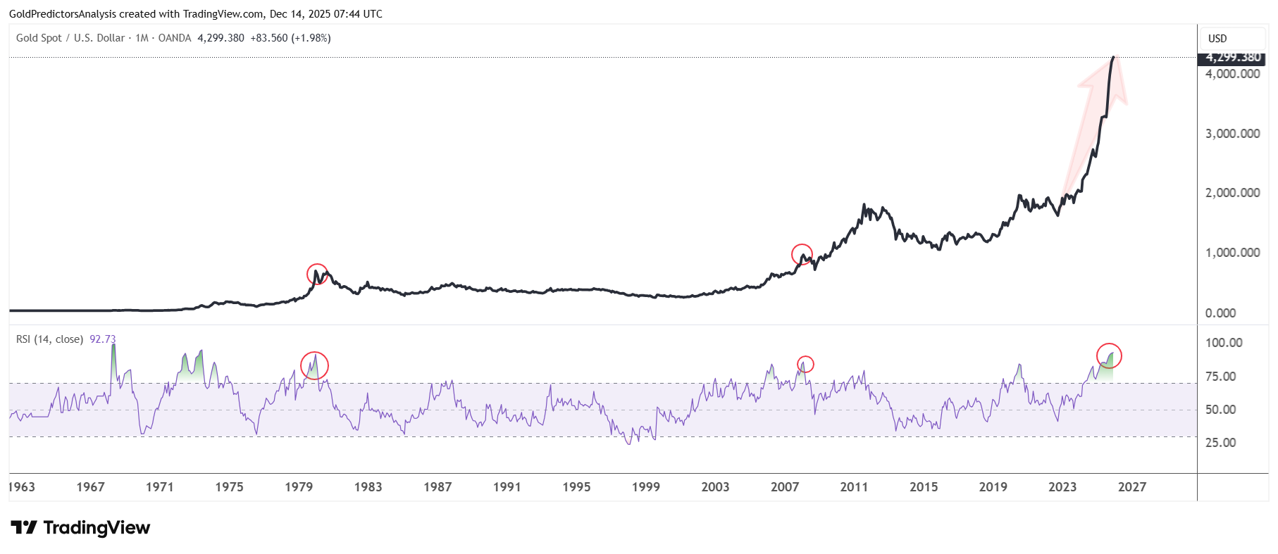 gold monthly
