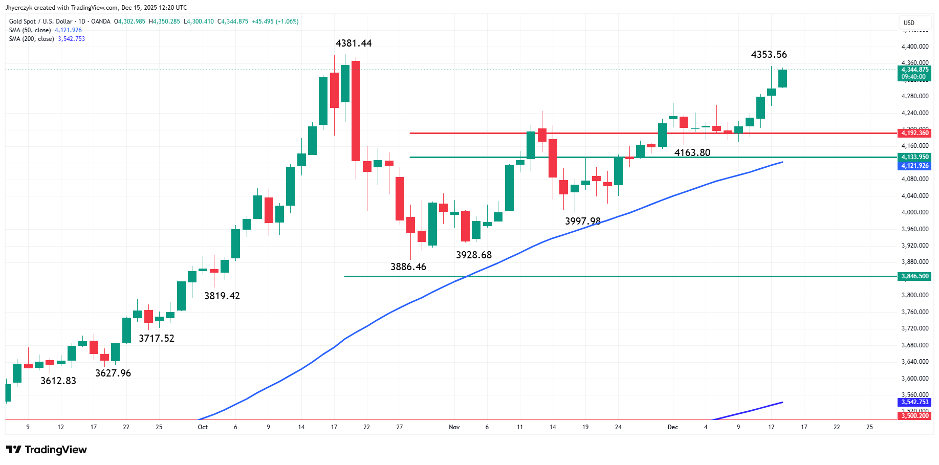 Gold (XAU/USD) Analysis
