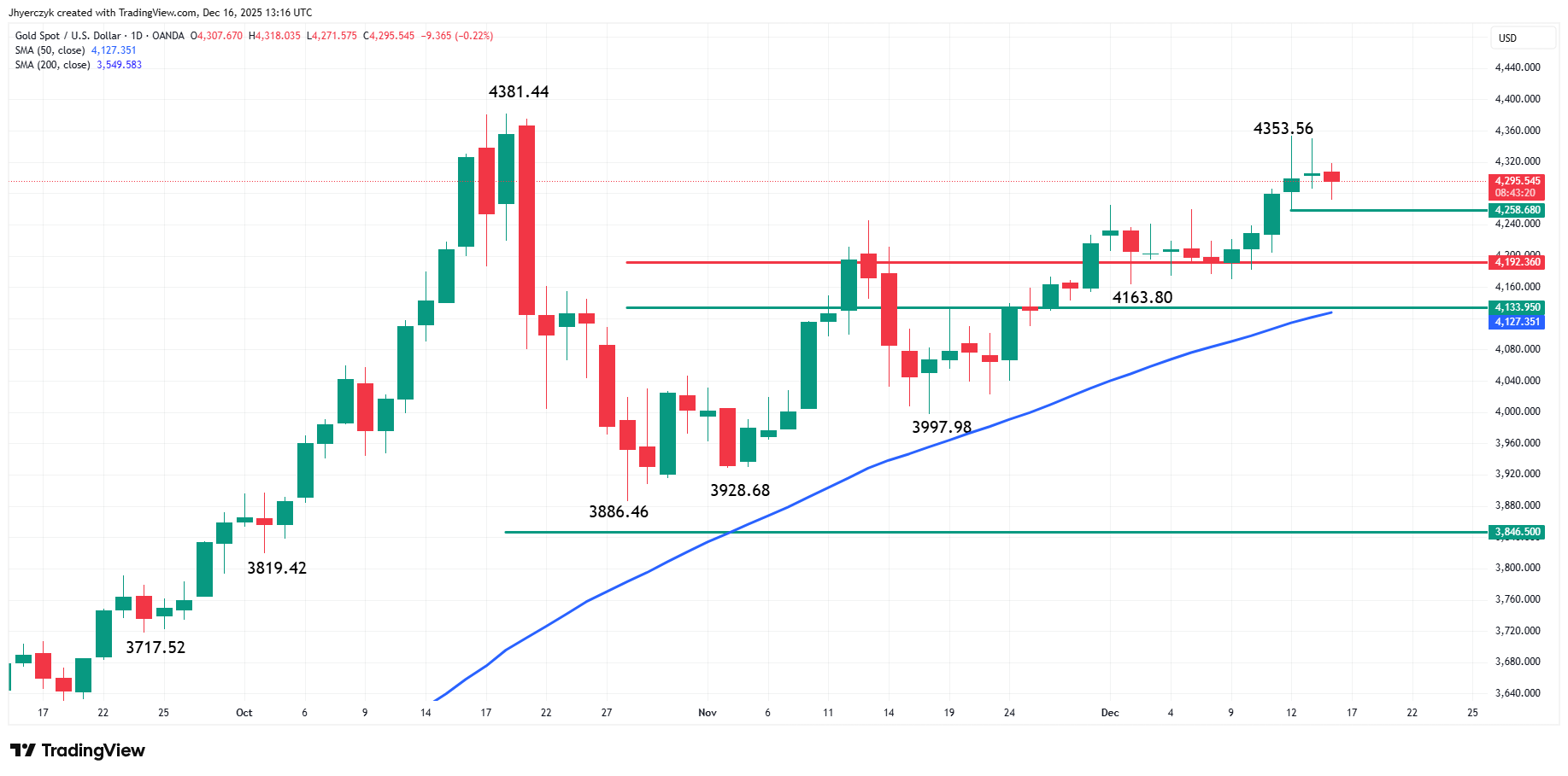 Gold (XAU/USD) Analysis