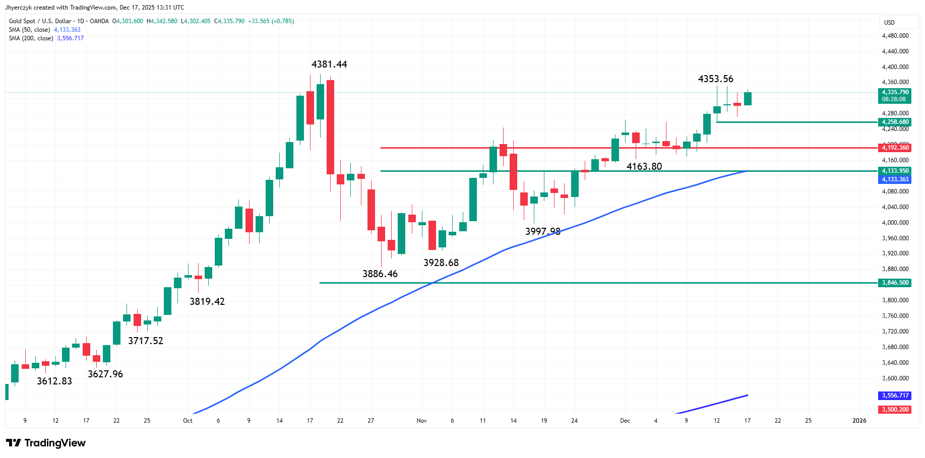 Daily Gold (XAU/USD) Analysis