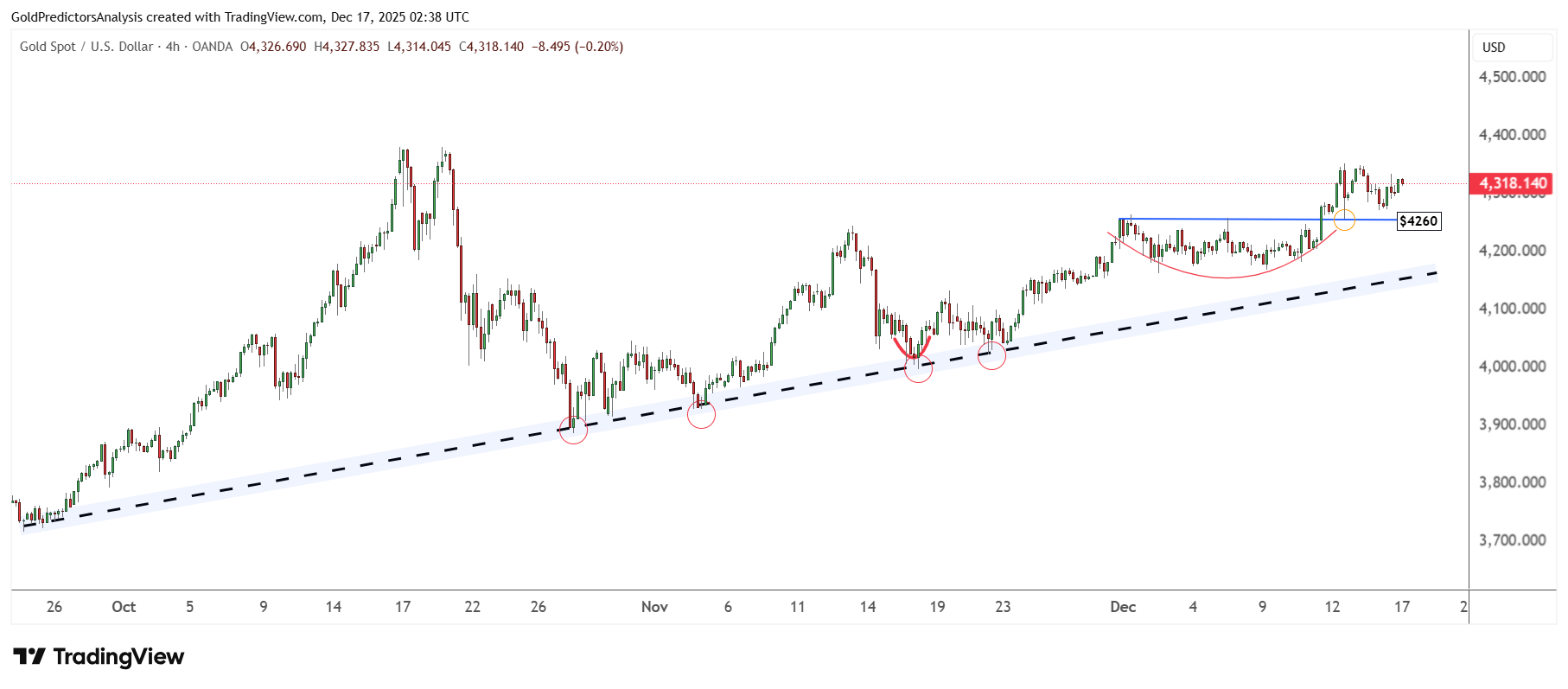 gold 4 hour