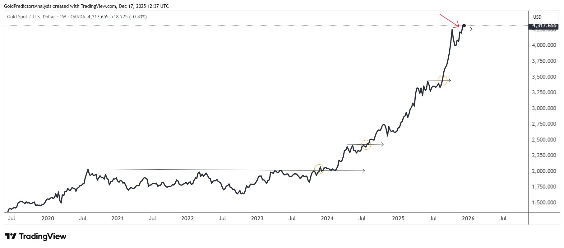 gold price