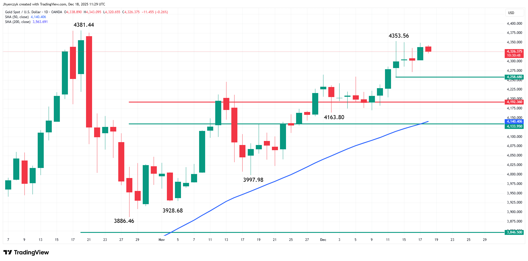 Gold (XAU/USD) Analysis