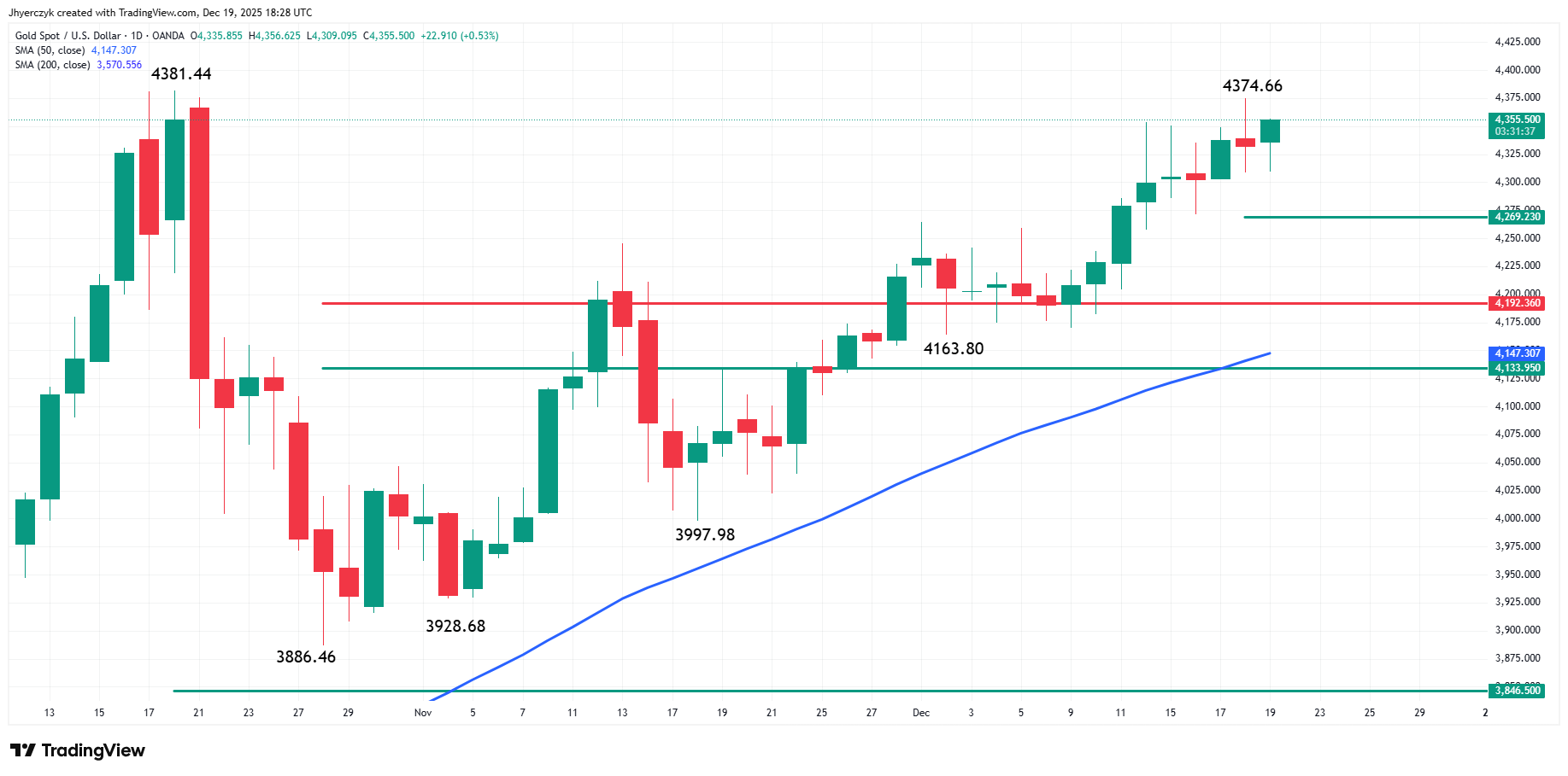 Daily Gold (XAU/USD) Analysis