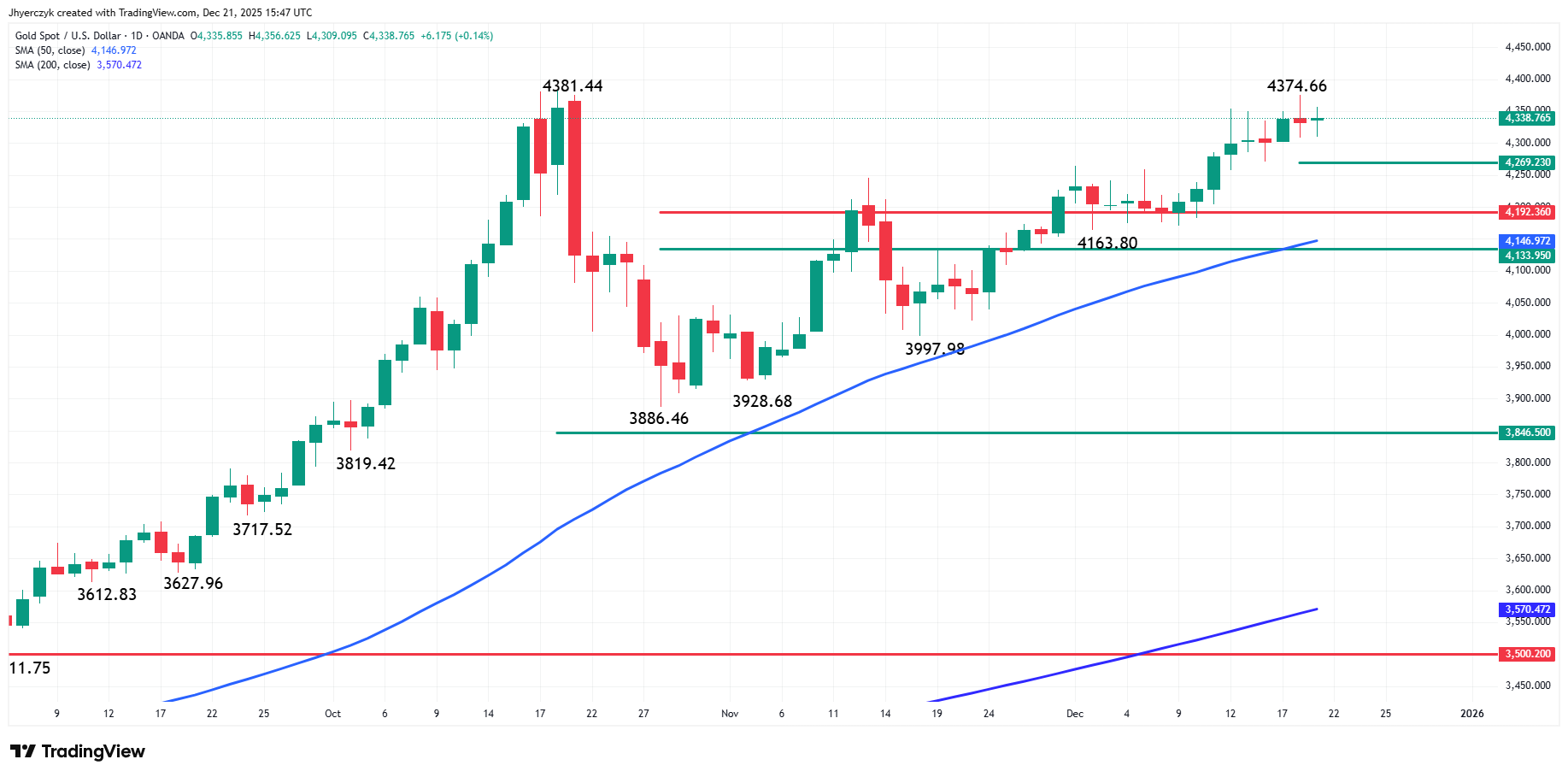 Gold (XAU/USD) Analysis