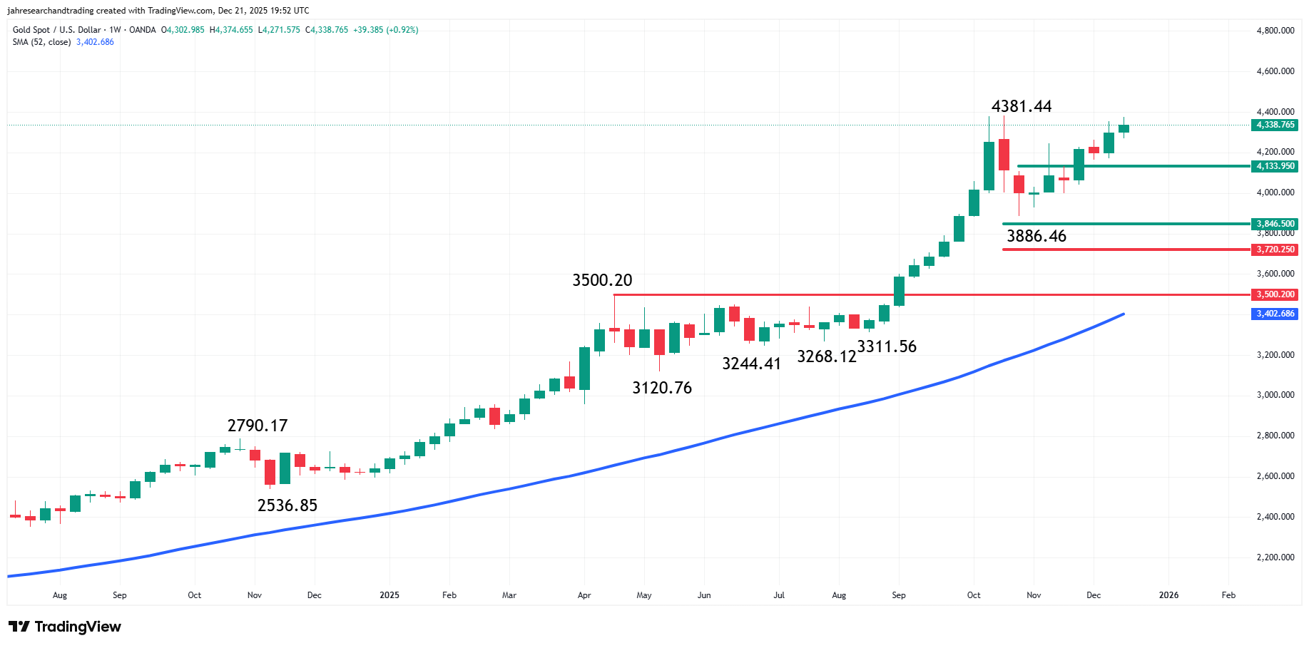 Weekly Gold (XAU/USD) Analysis