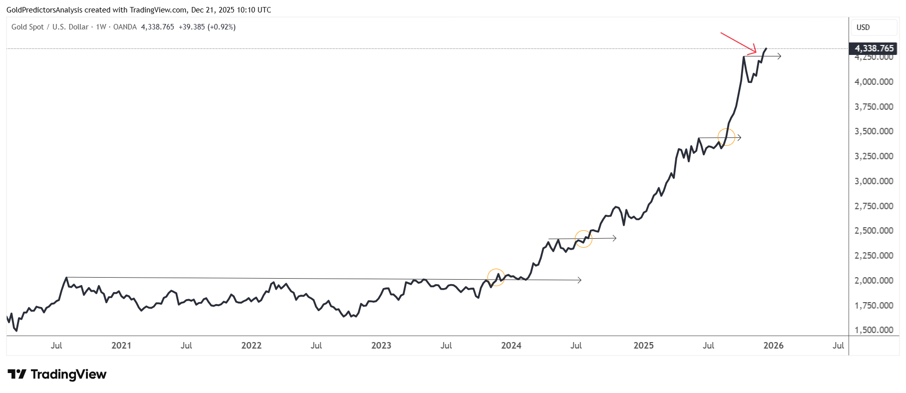 gold weekly