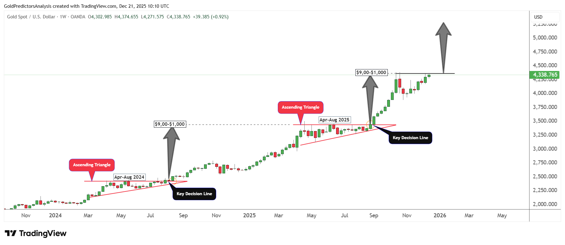 gold bullish price action