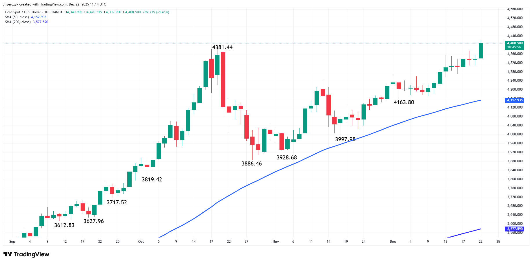 Gold (XAU/USD) Analysis