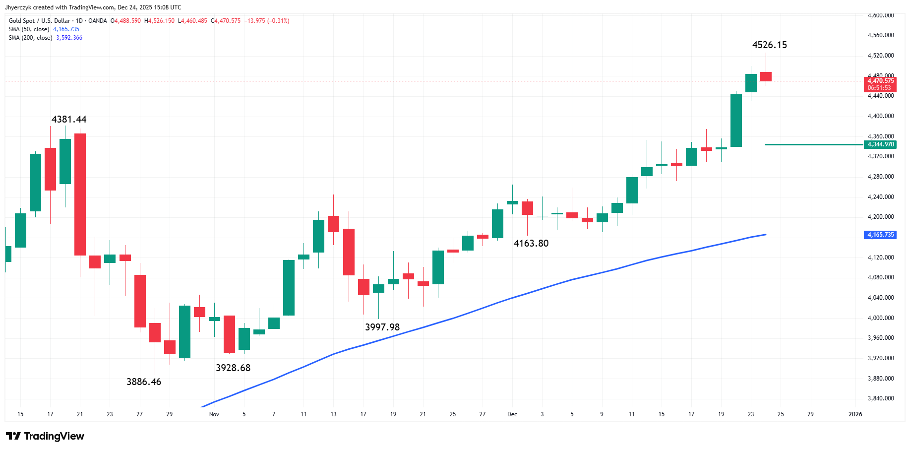 Gold (XAU/USD) Analysis