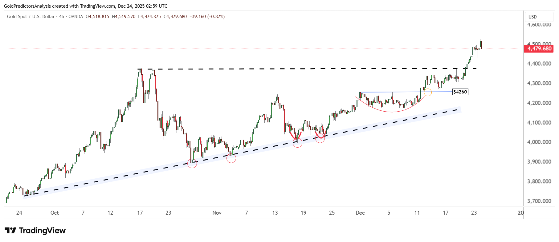 gold 4 hour